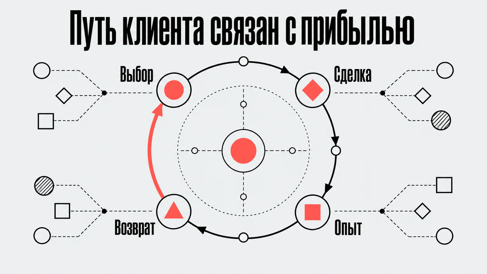 Путь клиента связан с прибылью