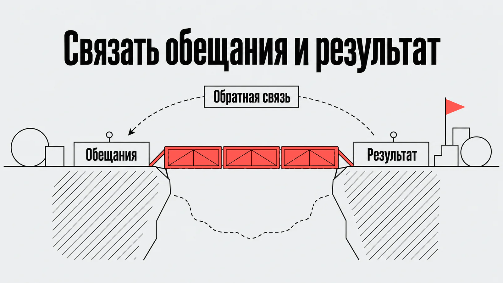 Связать обещания и результат