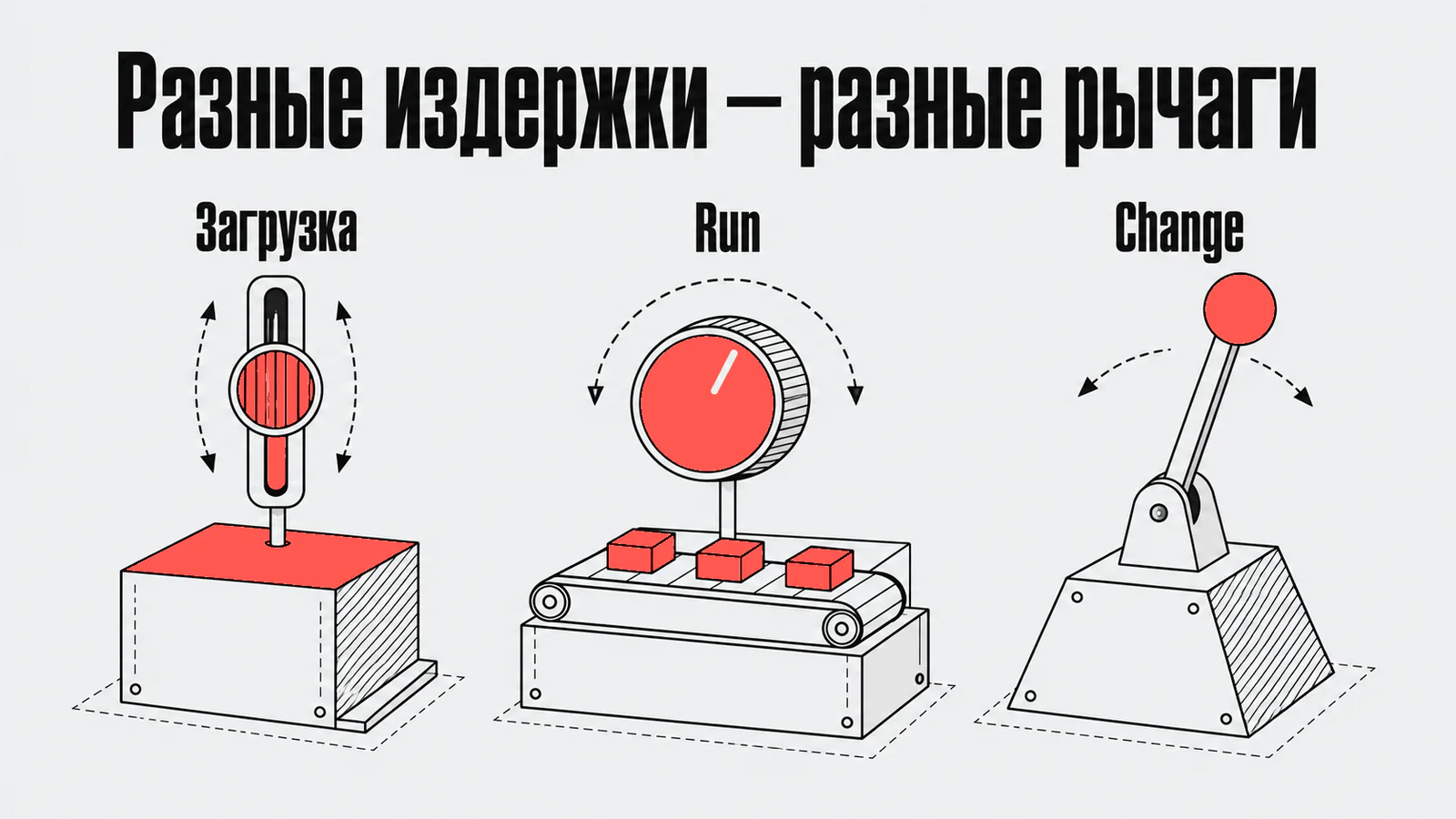 Разные издержки — разные рычаги