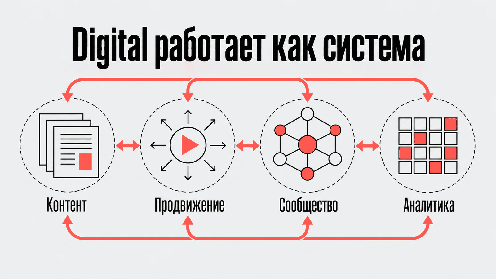 Digital работает как система