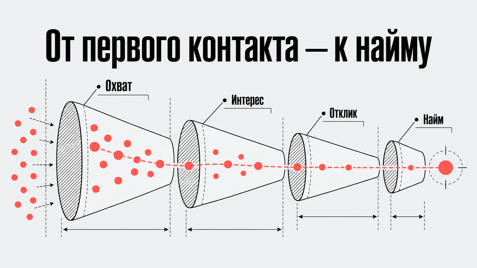 От первого контакта — к найму