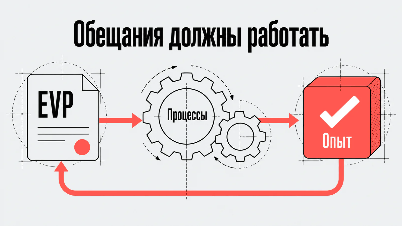 Обещания должны работать