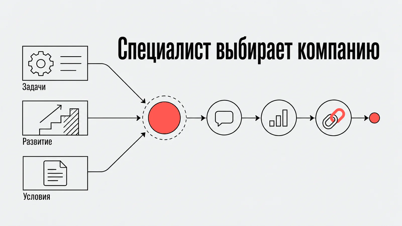 Специалист выбирает компанию