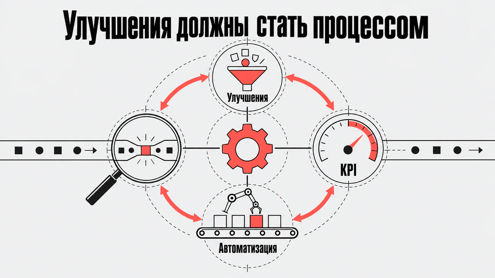 Улучшения должны стать процессом