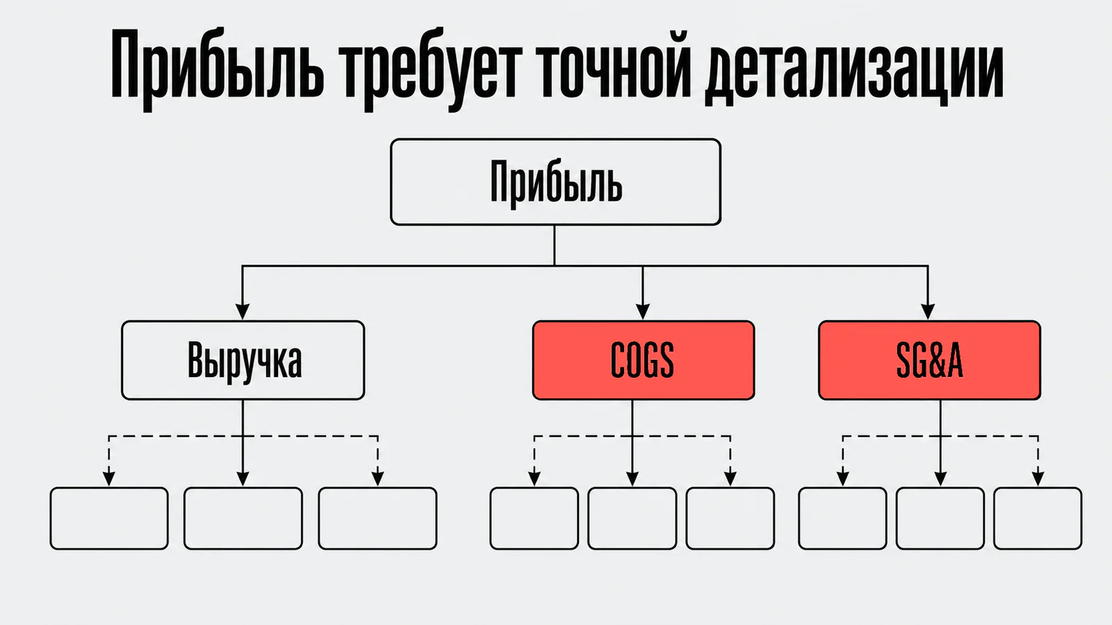 Прибыль требует точной детализации
