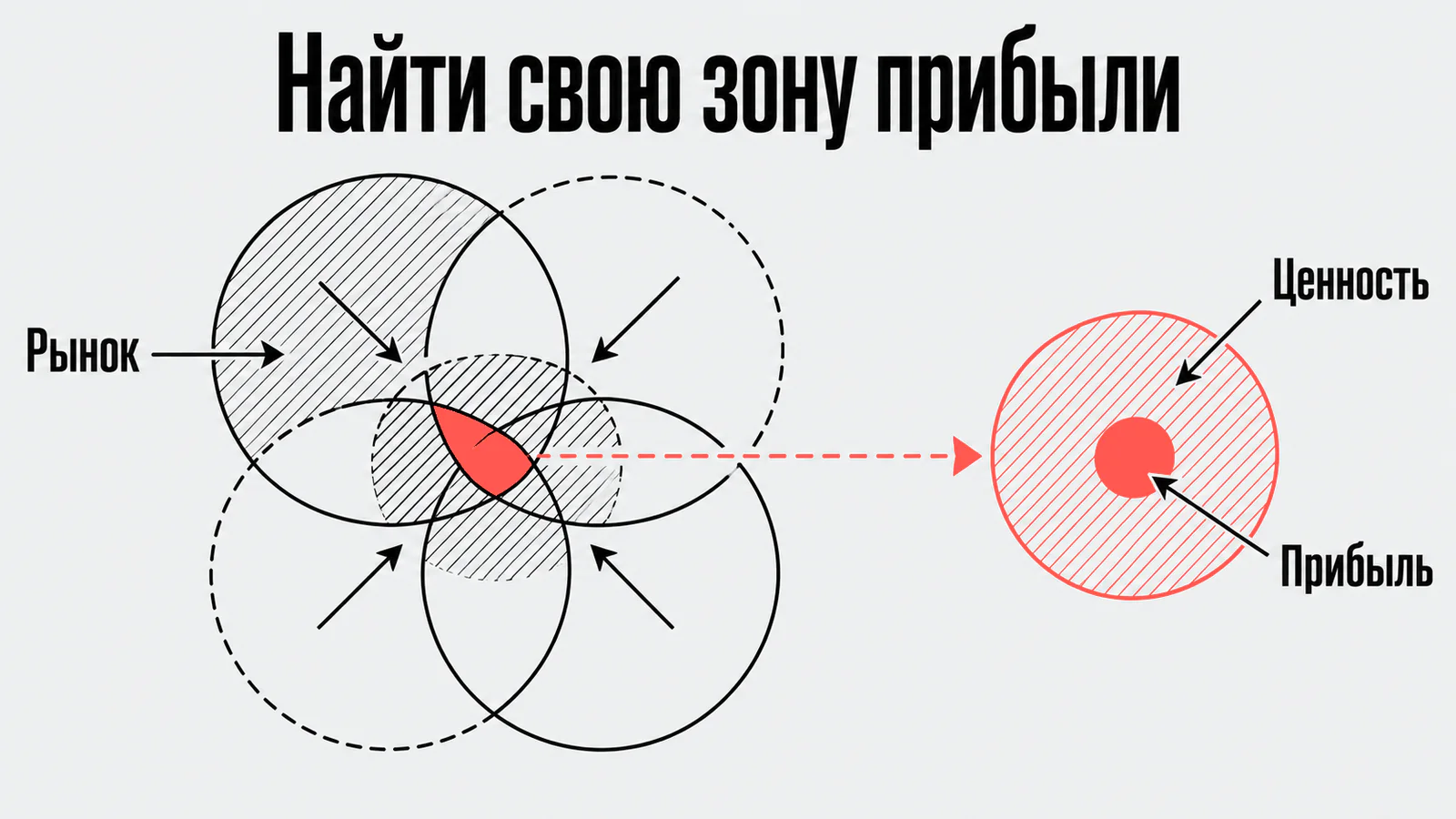 Найти свою зону прибыли