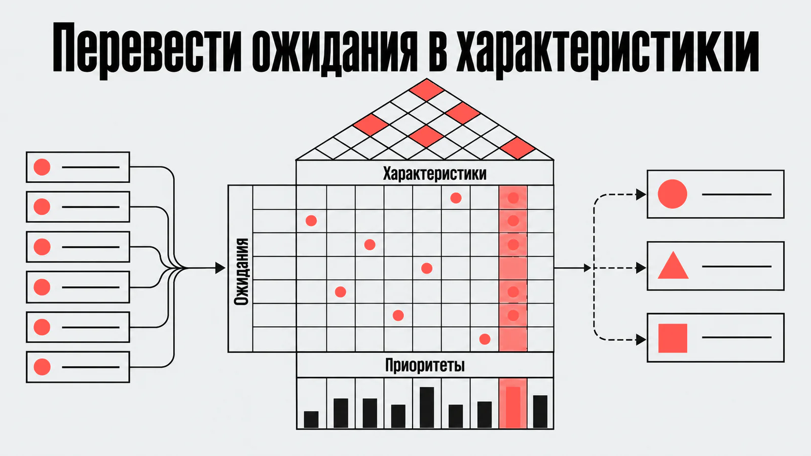 Перевести ожидания в характеристики