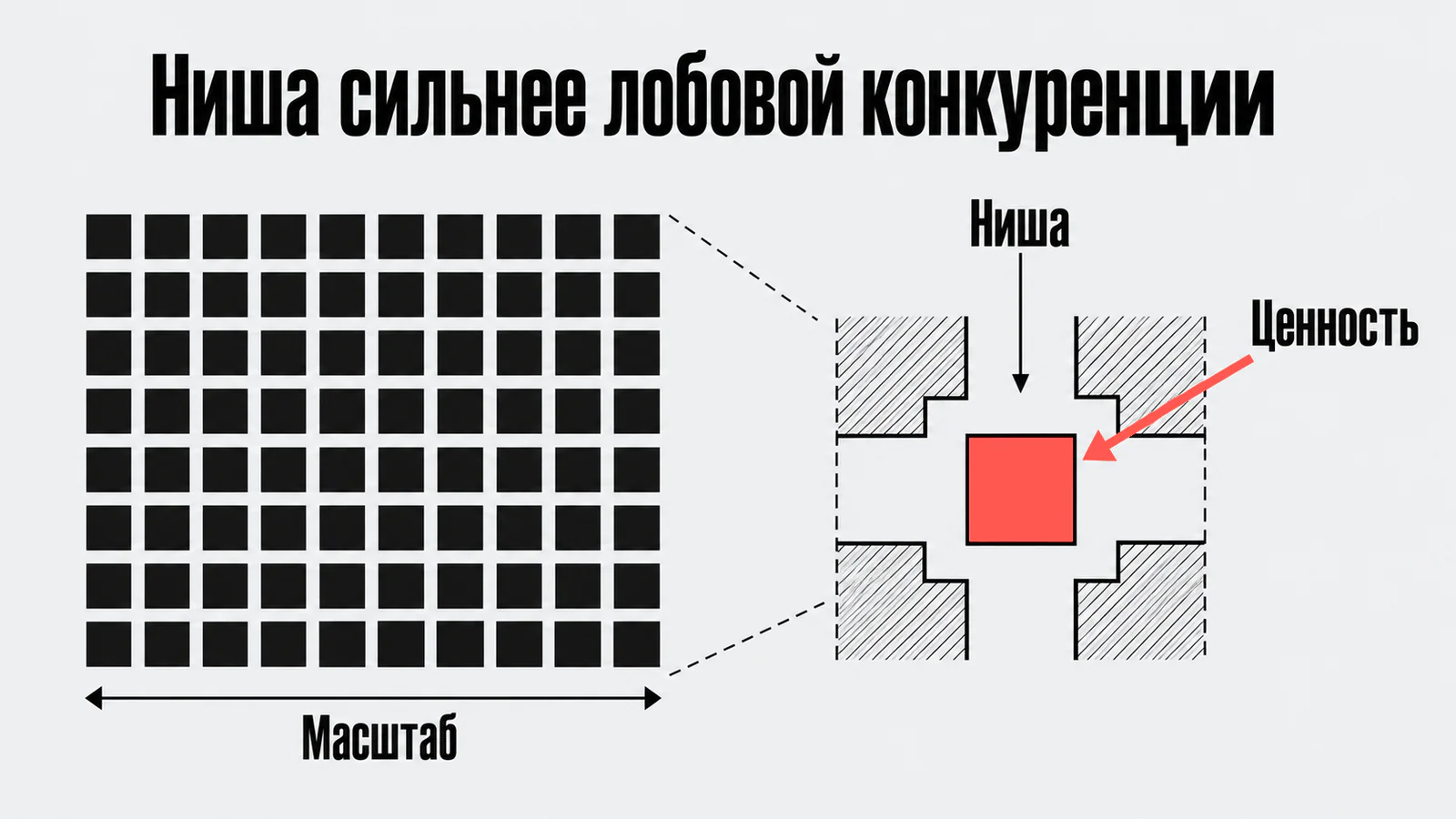 Ниша сильнее лобовой конкуренции