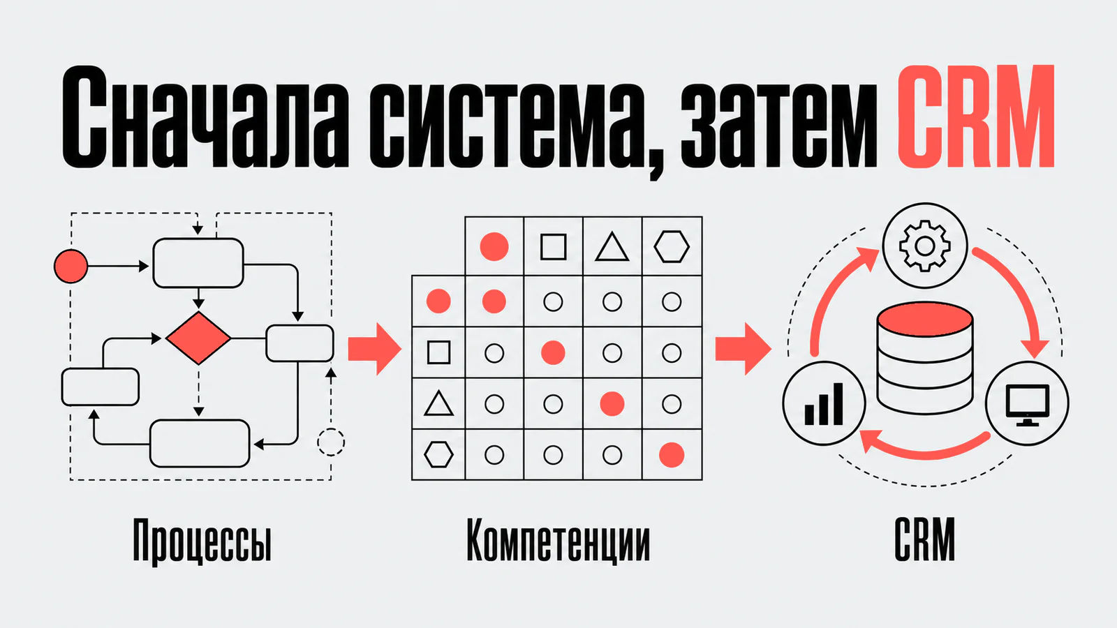 Сначала система, затем CRM