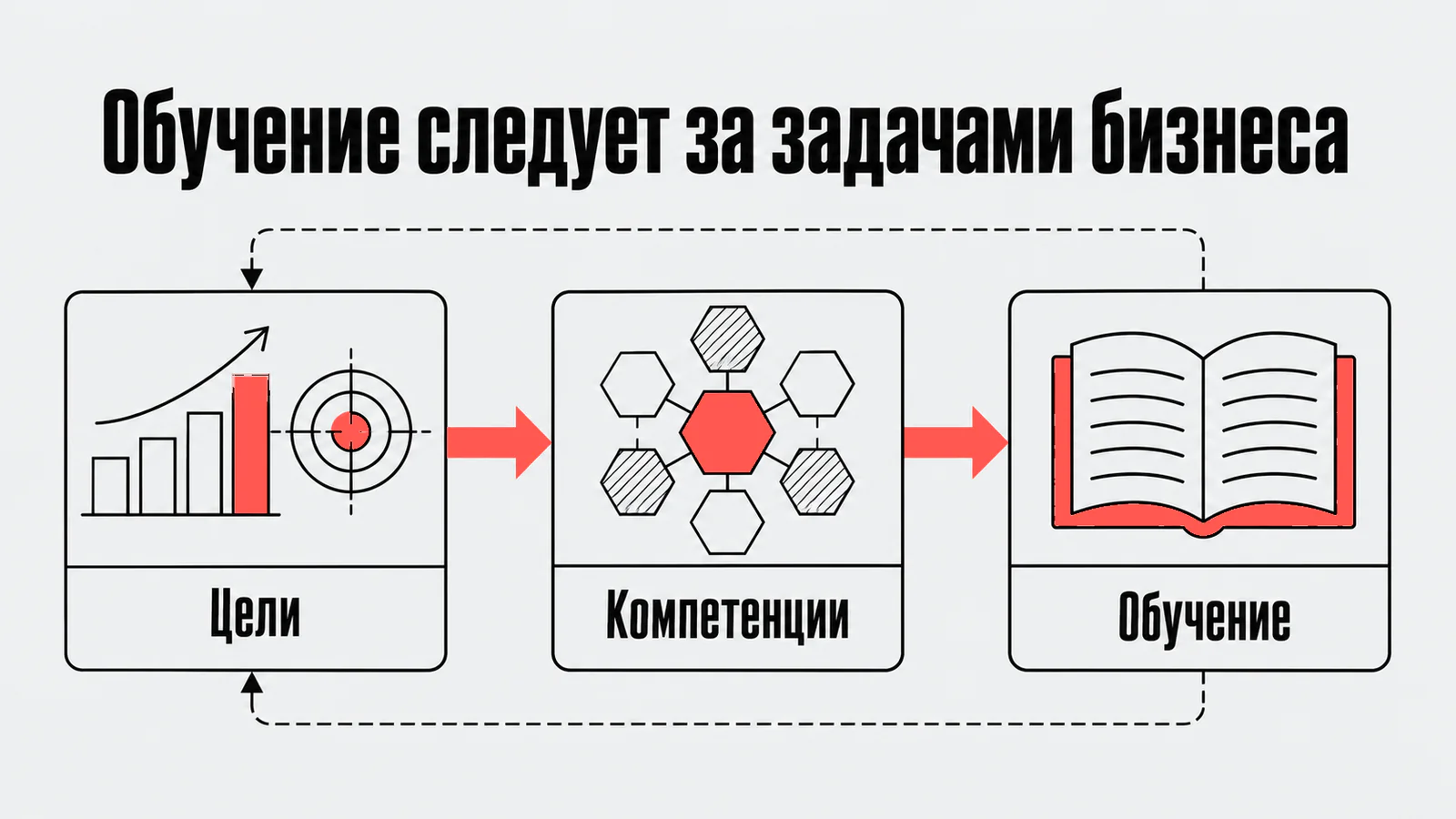 Обучение следует за задачами бизнеса