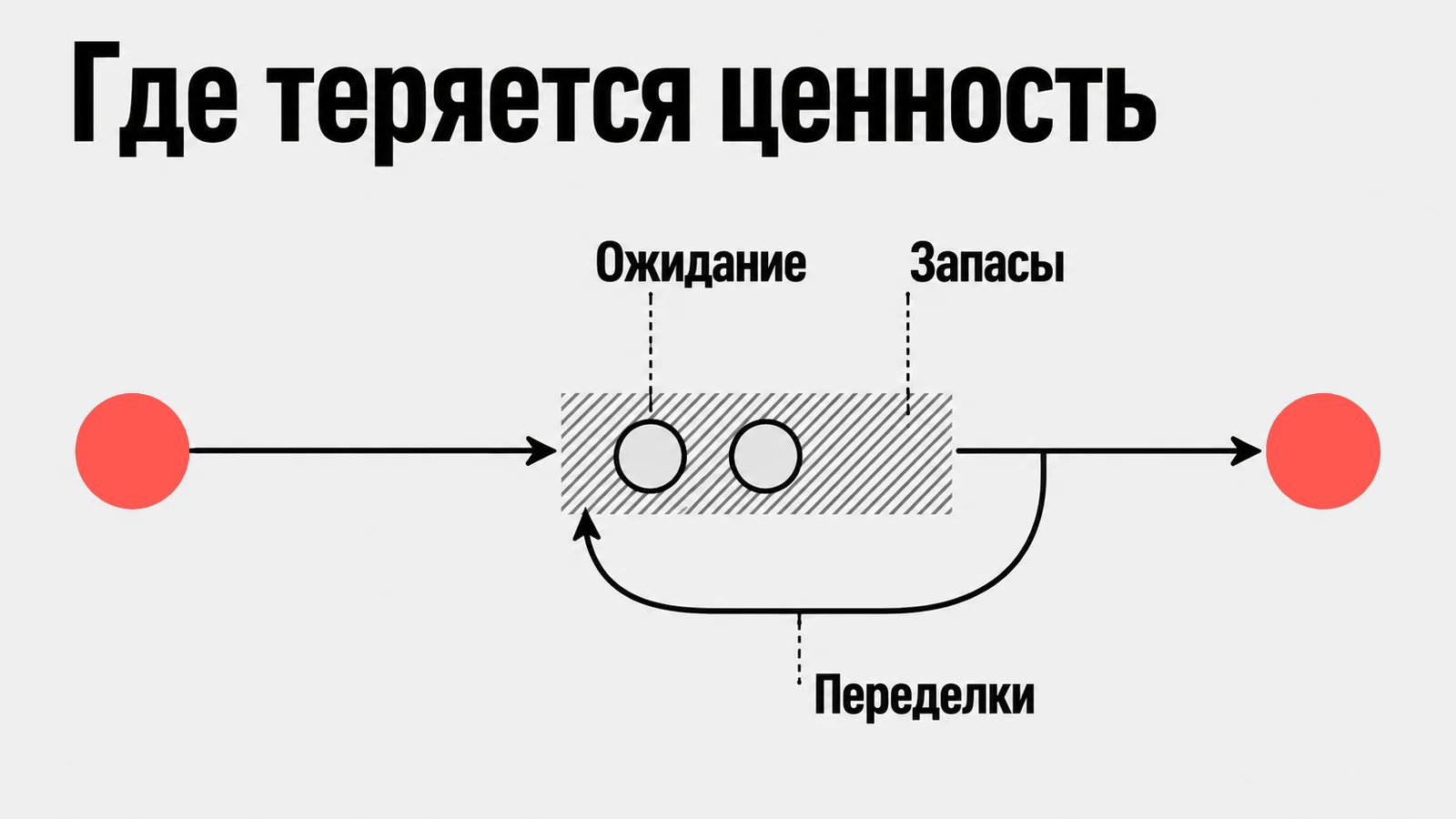 Схема потока с ожиданием, запасами и возвратом на переделку