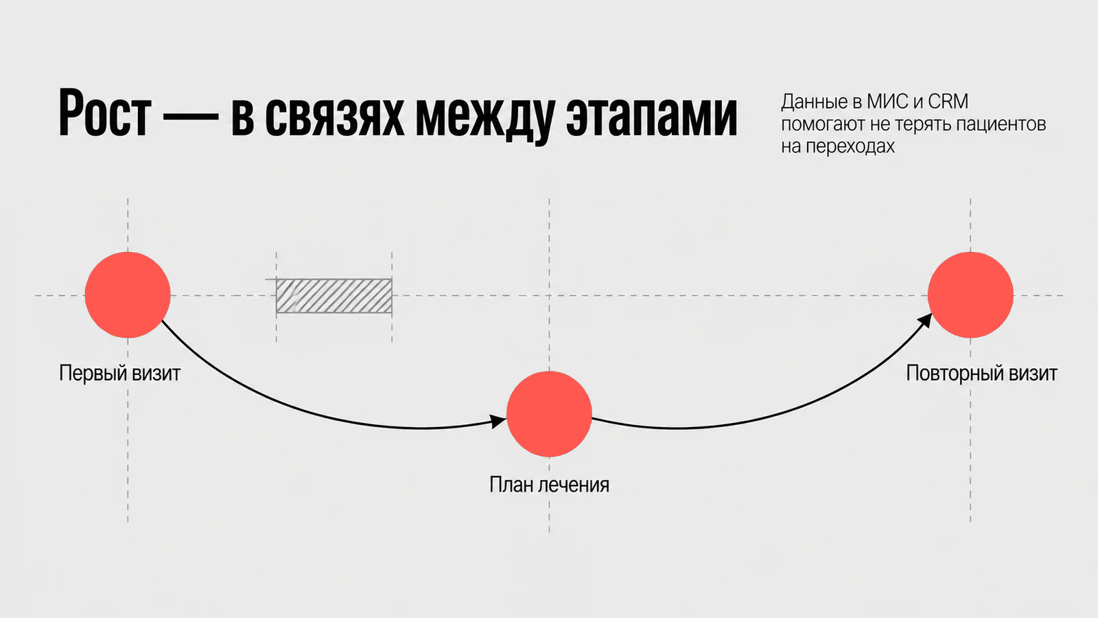 Маршрут от первого визита через план лечения к повторному визиту