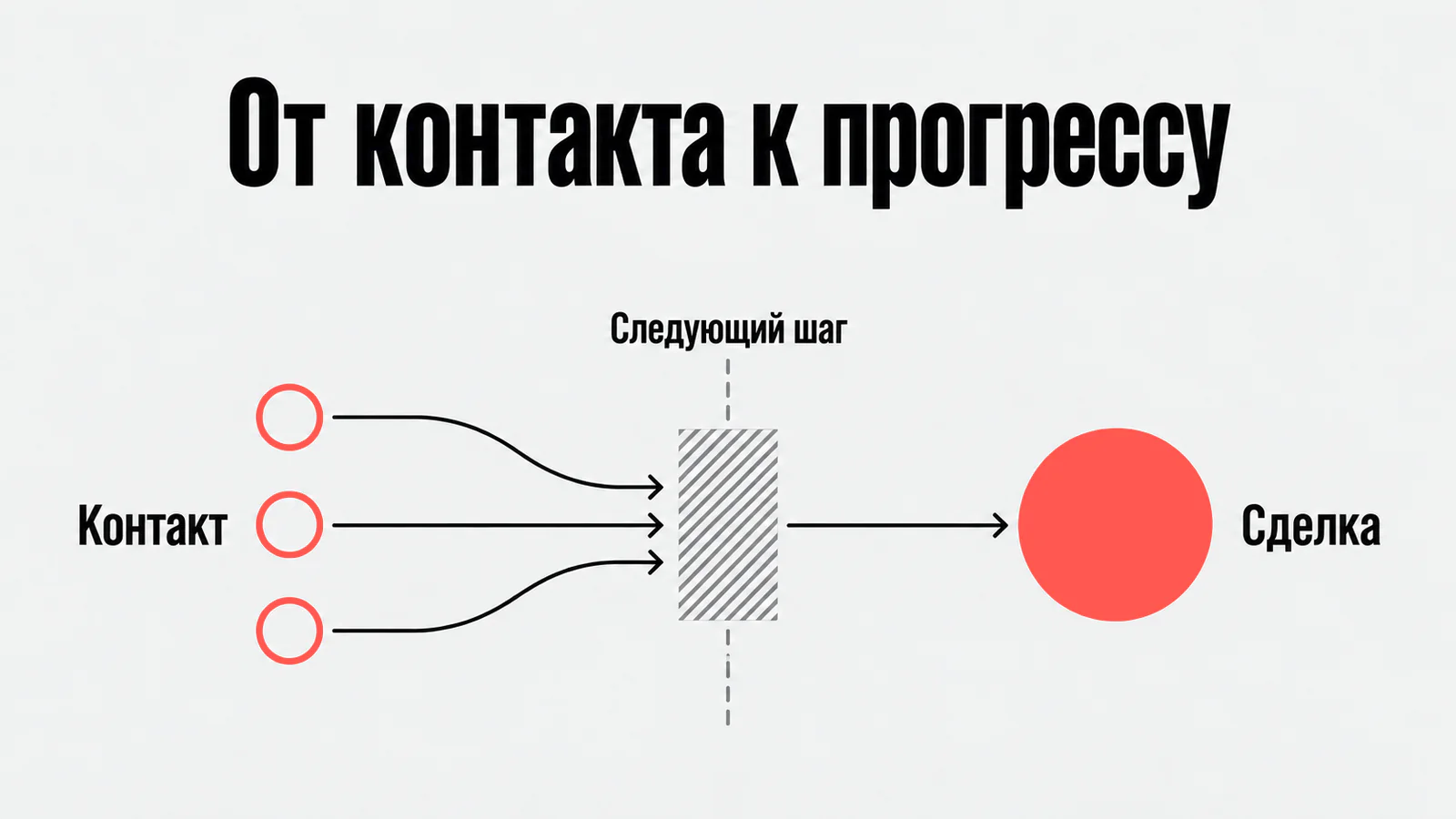 Переход от контакта через следующий шаг к сделке