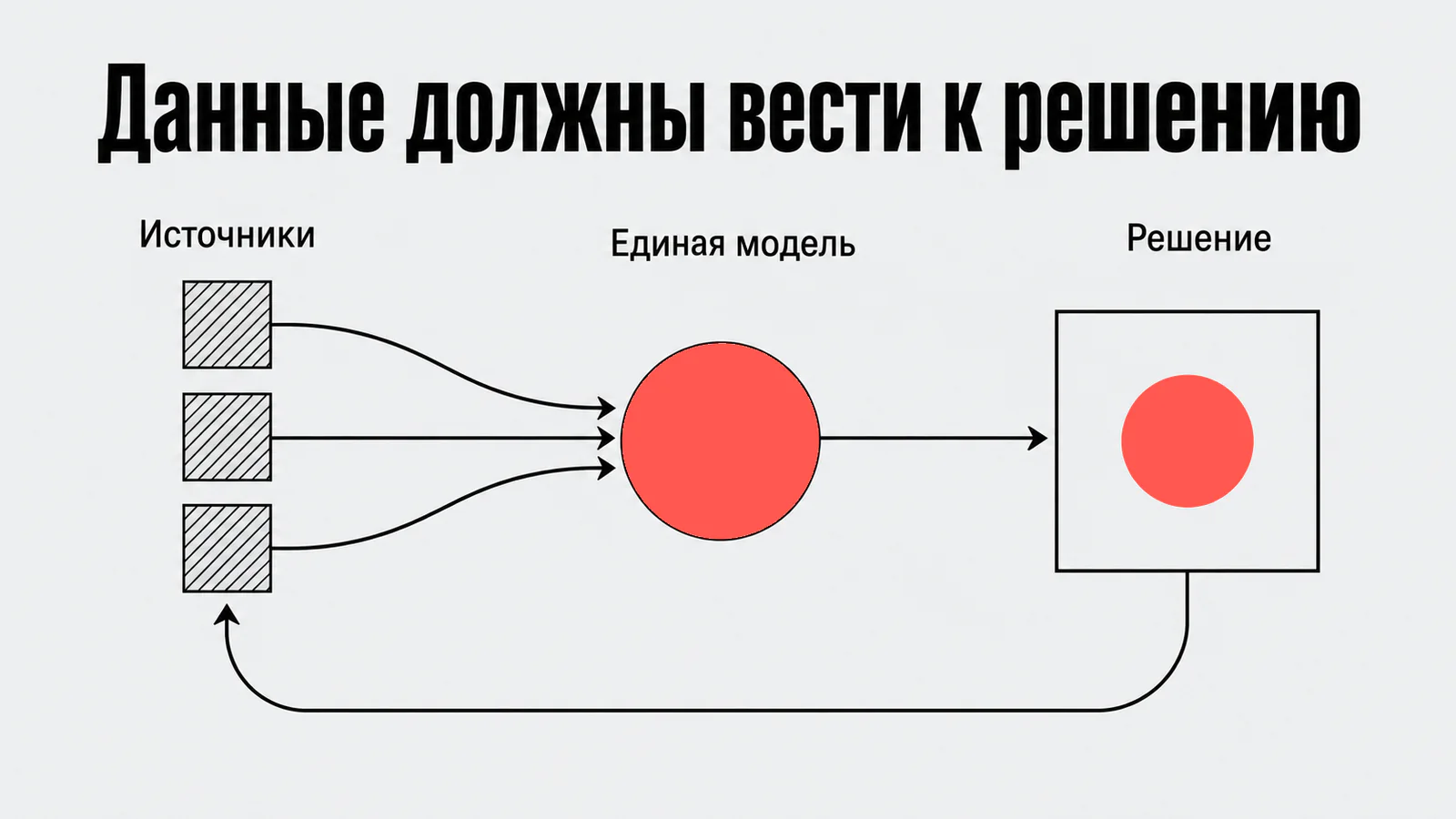 Источники сходятся в единую модель для управленческого решения