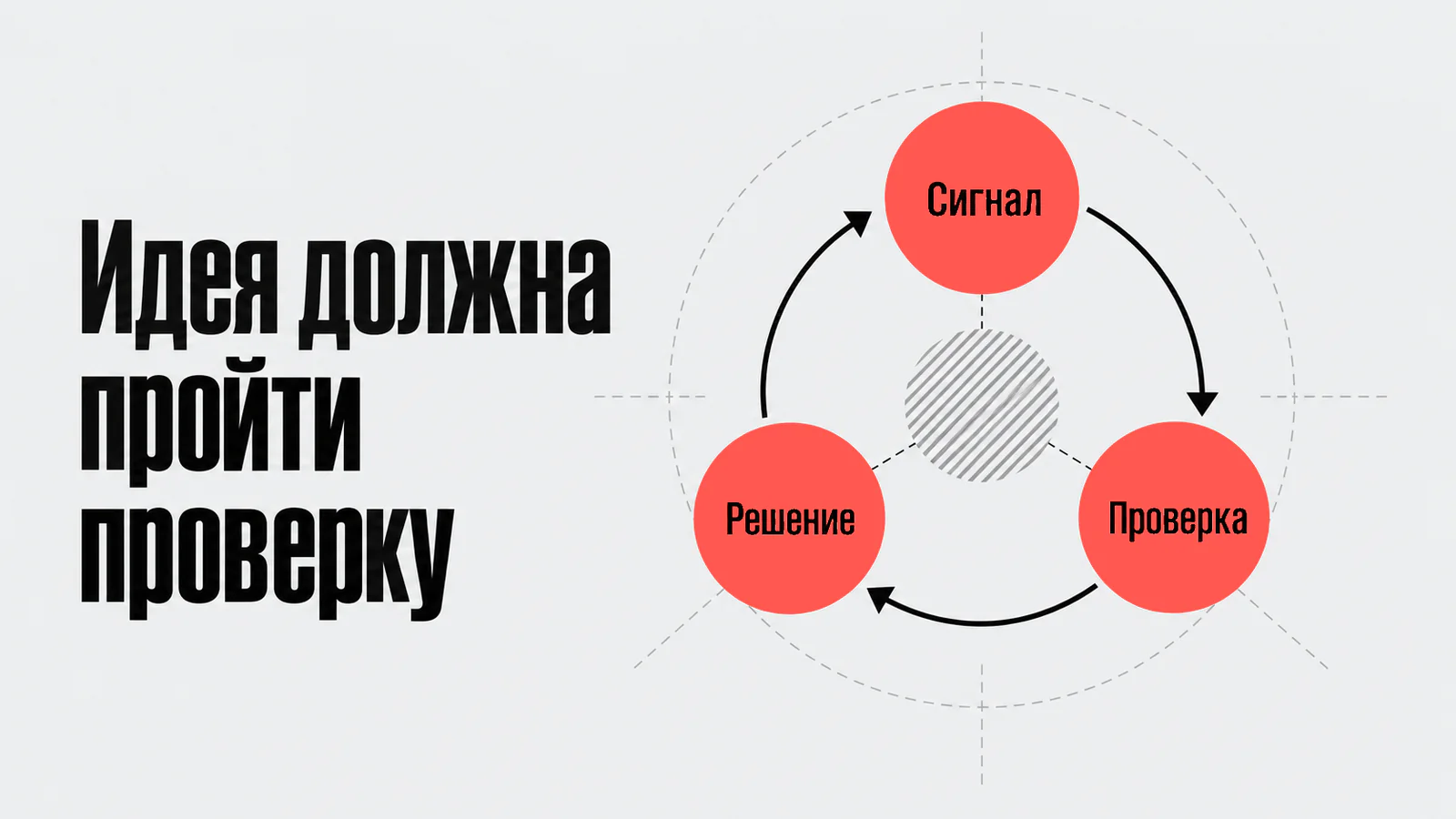 Цикл сигнала, проверки идеи и решения