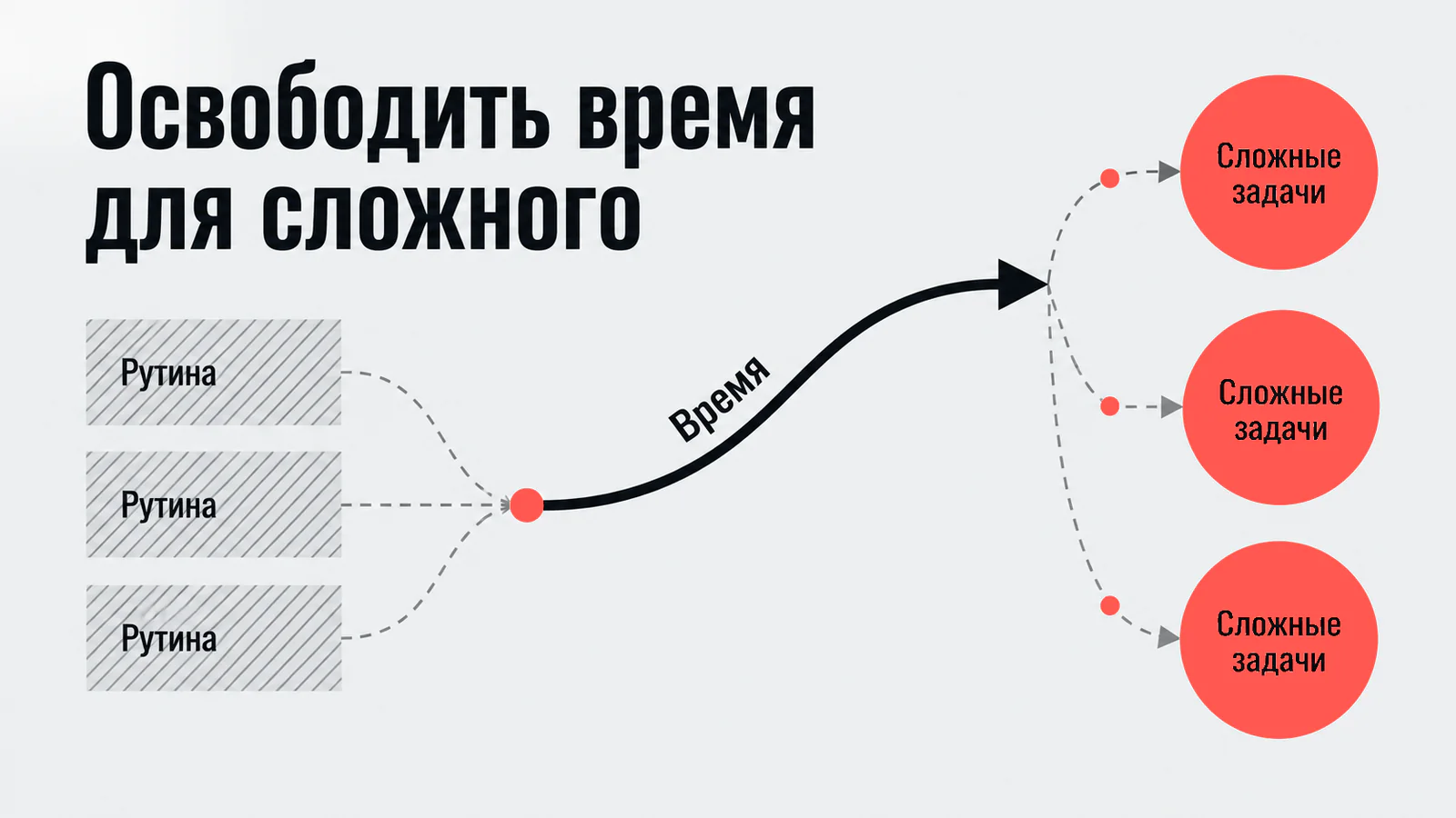Перенаправление времени с рутины на сложные задачи