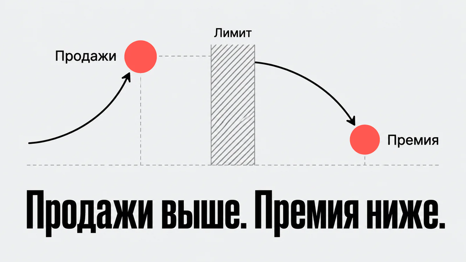 Конфликт роста продаж, лимита и премии