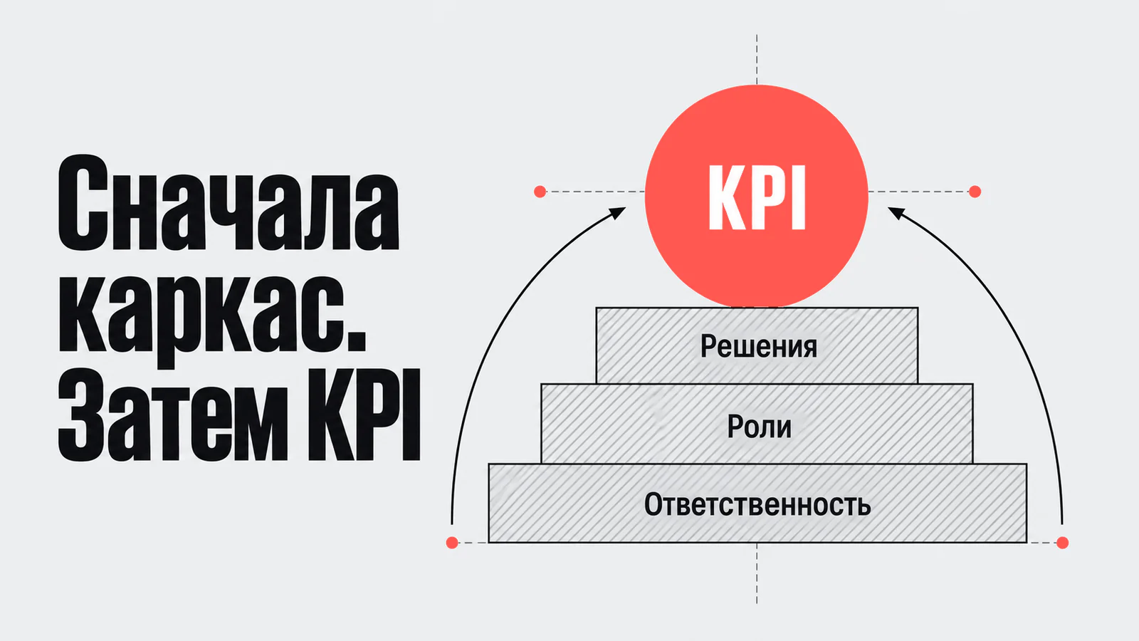 Ответственность, роли и решения создают основу для KPI