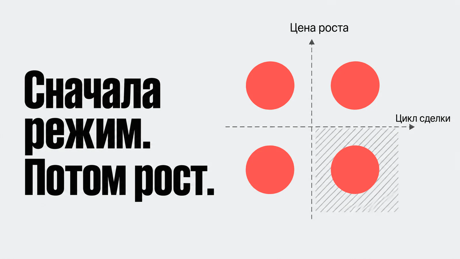 Четыре режима бизнеса по цене роста и циклу сделки