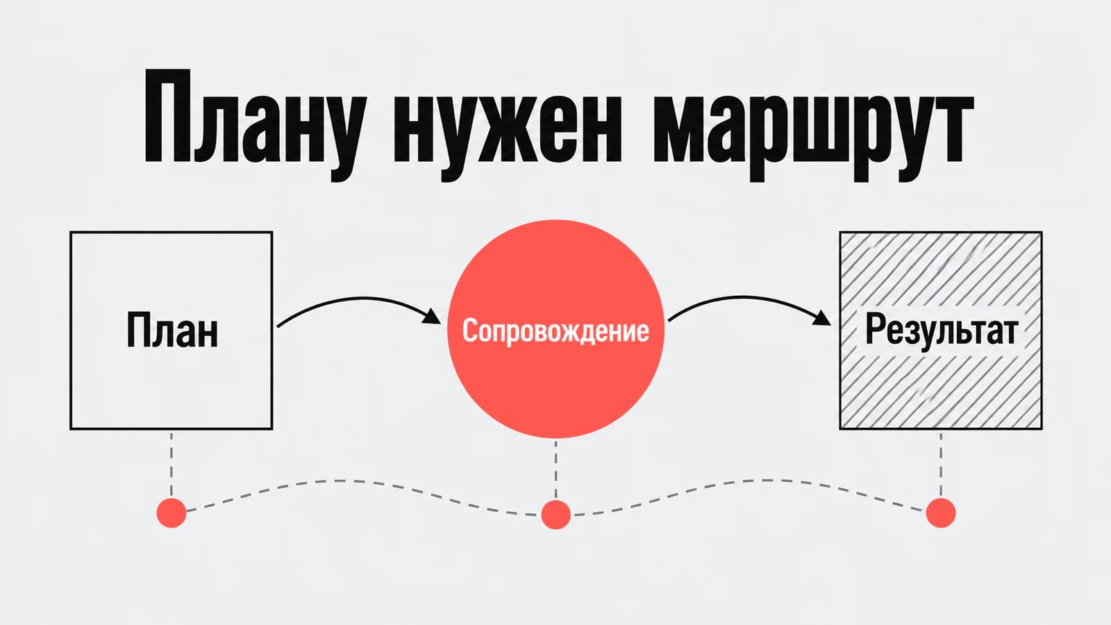 Сопровождение связывает план лечения с результатом