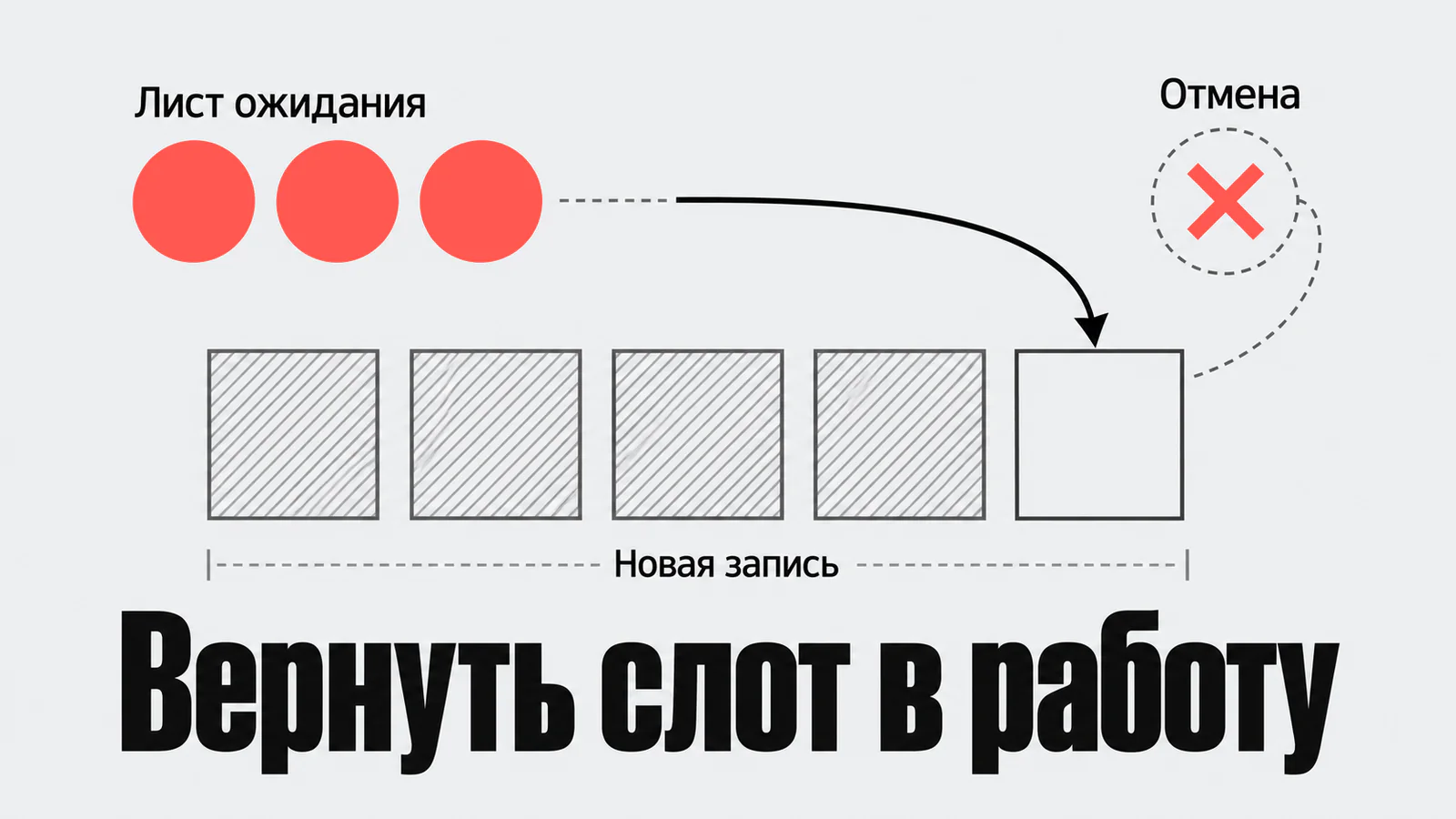 Возврат отменённого слота через лист ожидания