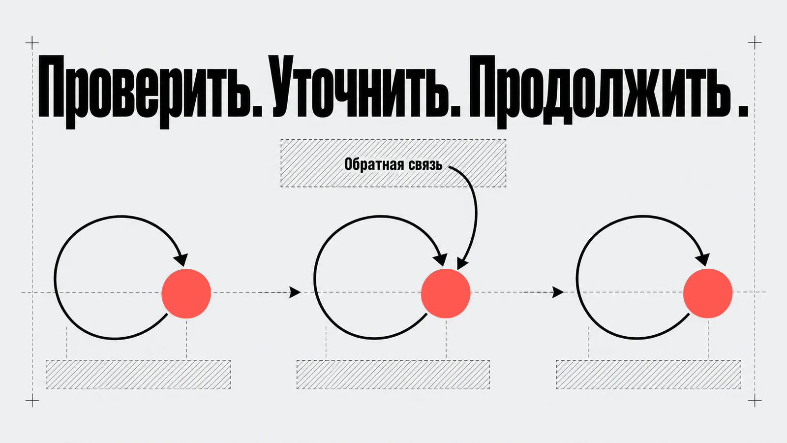 Последовательные итерации и обратная связь