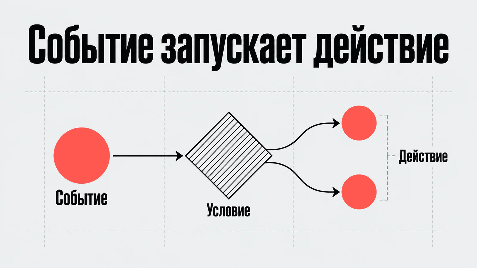 Событие, условие и автоматическое действие