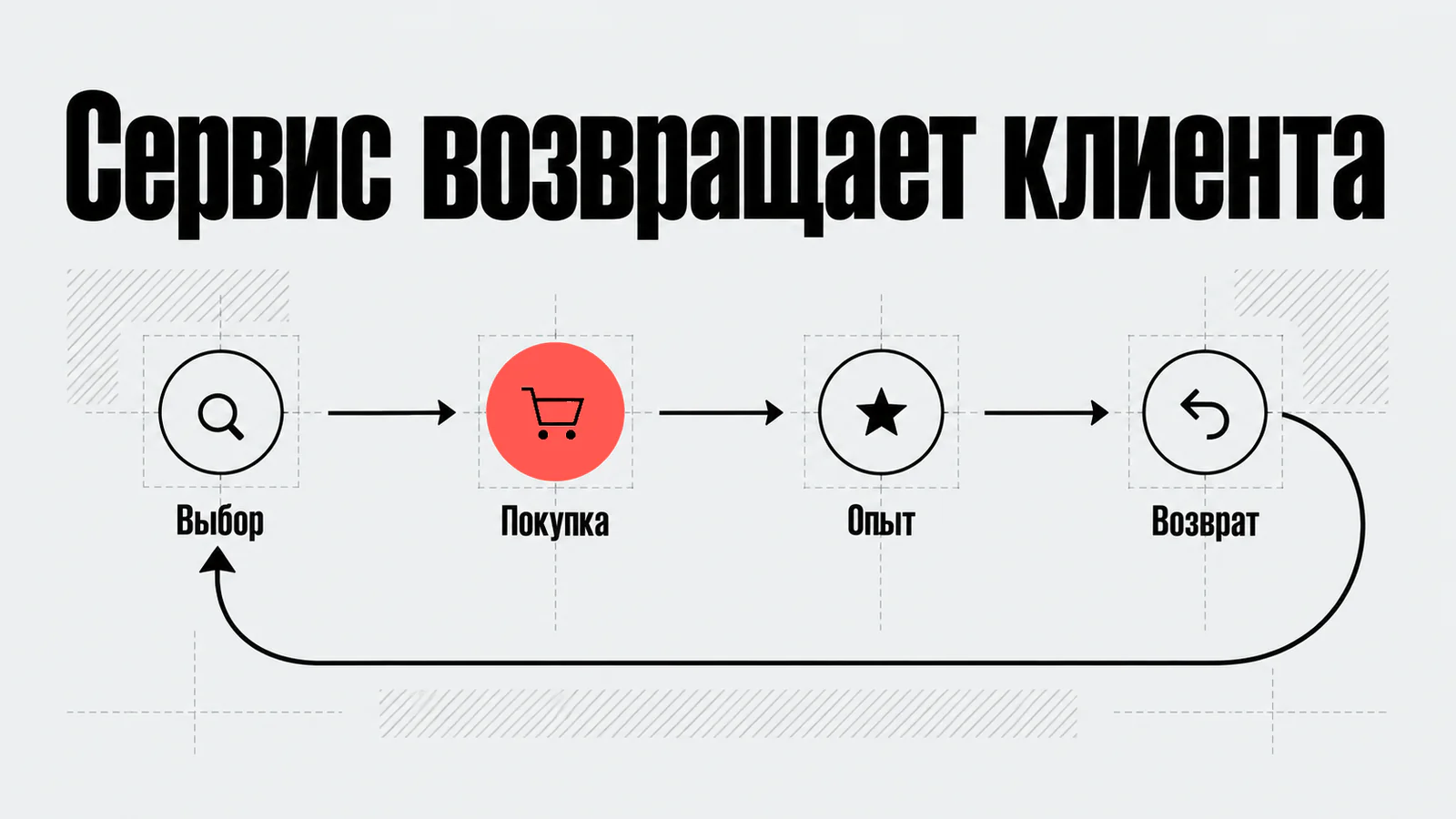 Опыт после покупки возвращает клиента