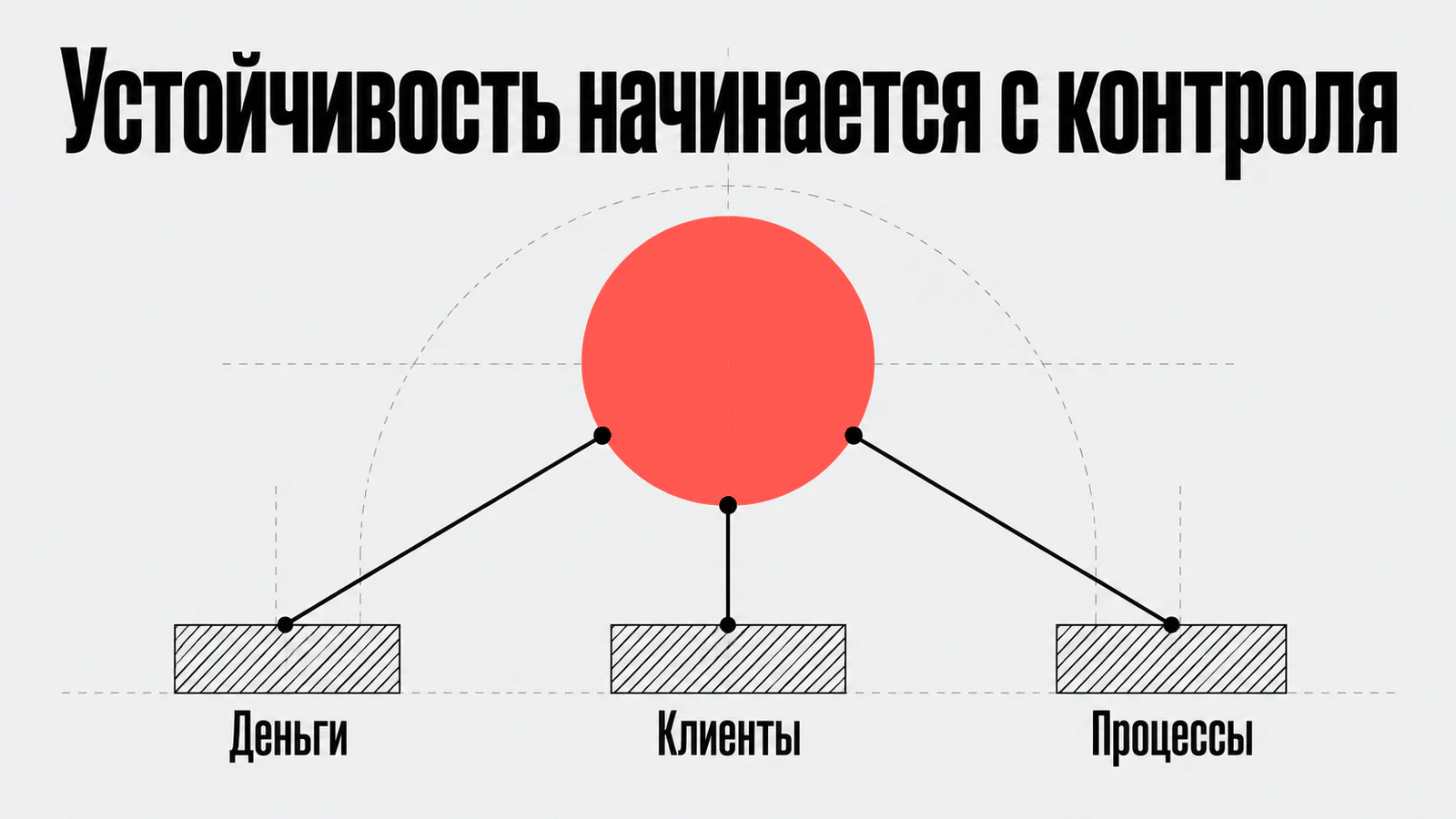 Деньги, клиенты и процессы поддерживают устойчивость