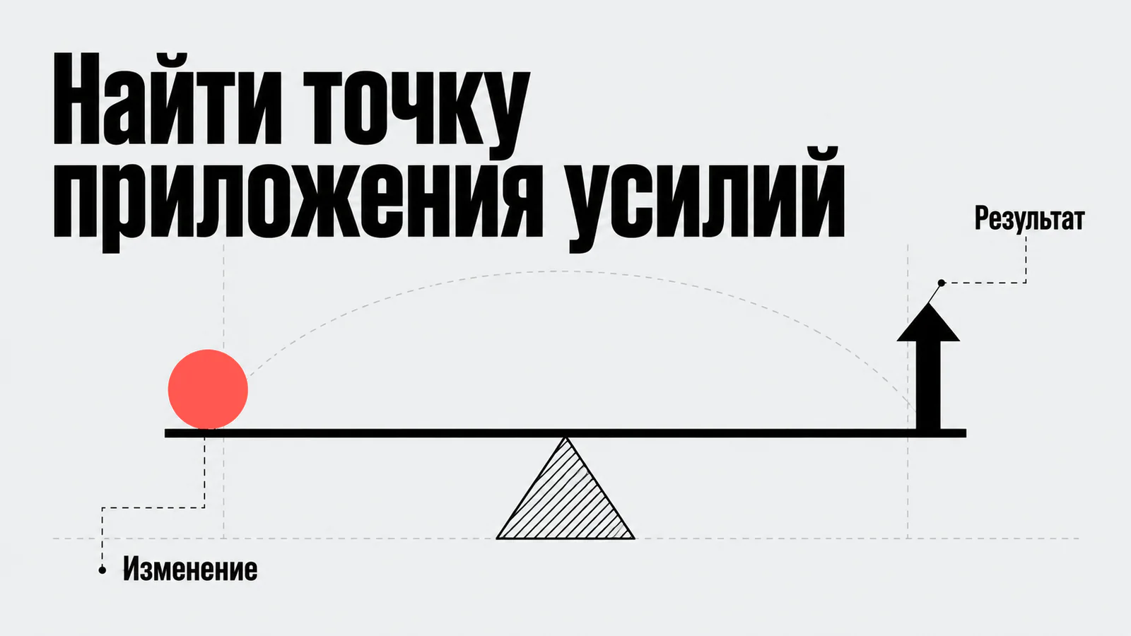 Точка приложения усилий влияет на результат