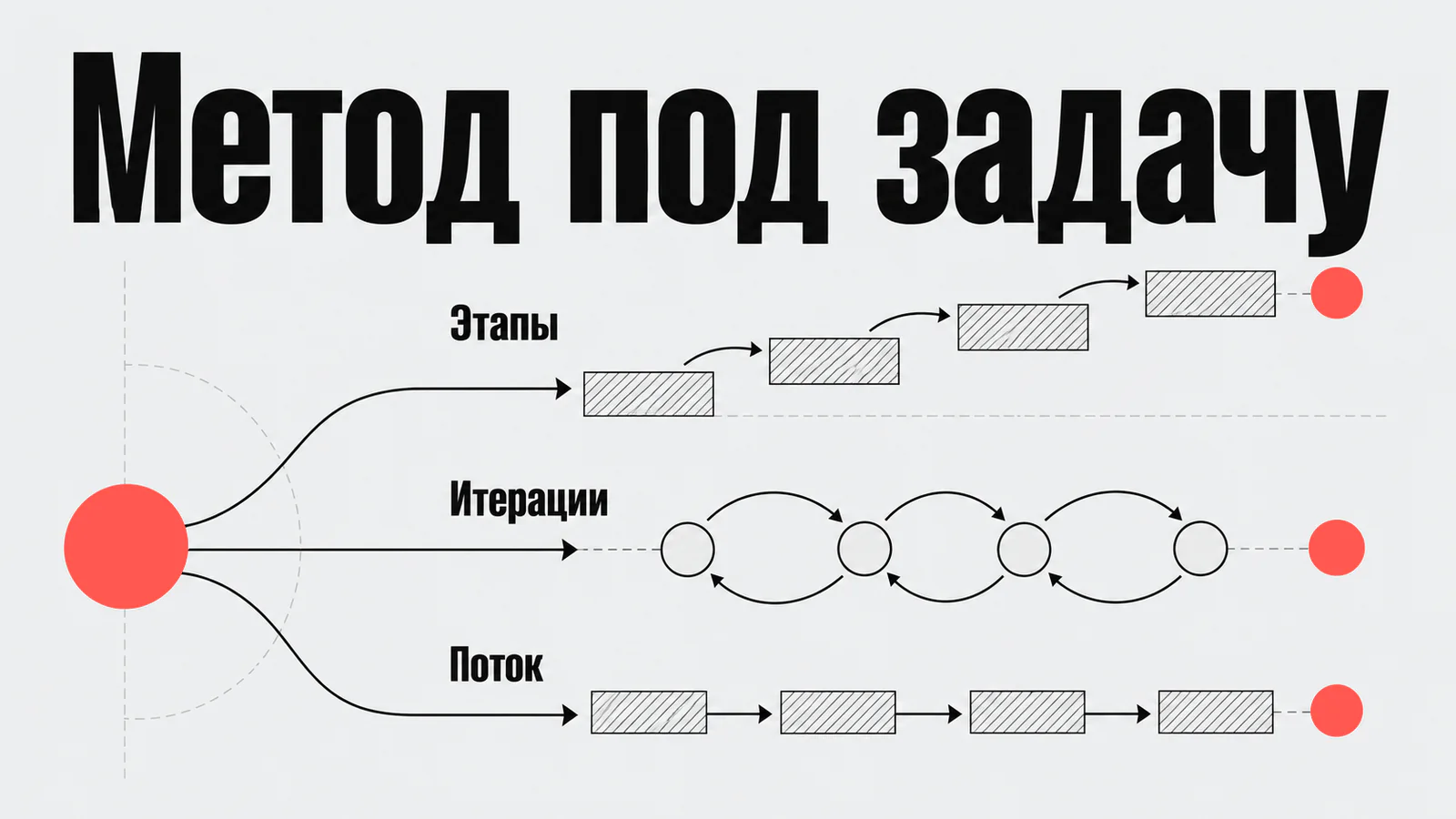 Выбор этапов, итераций или потока под задачу