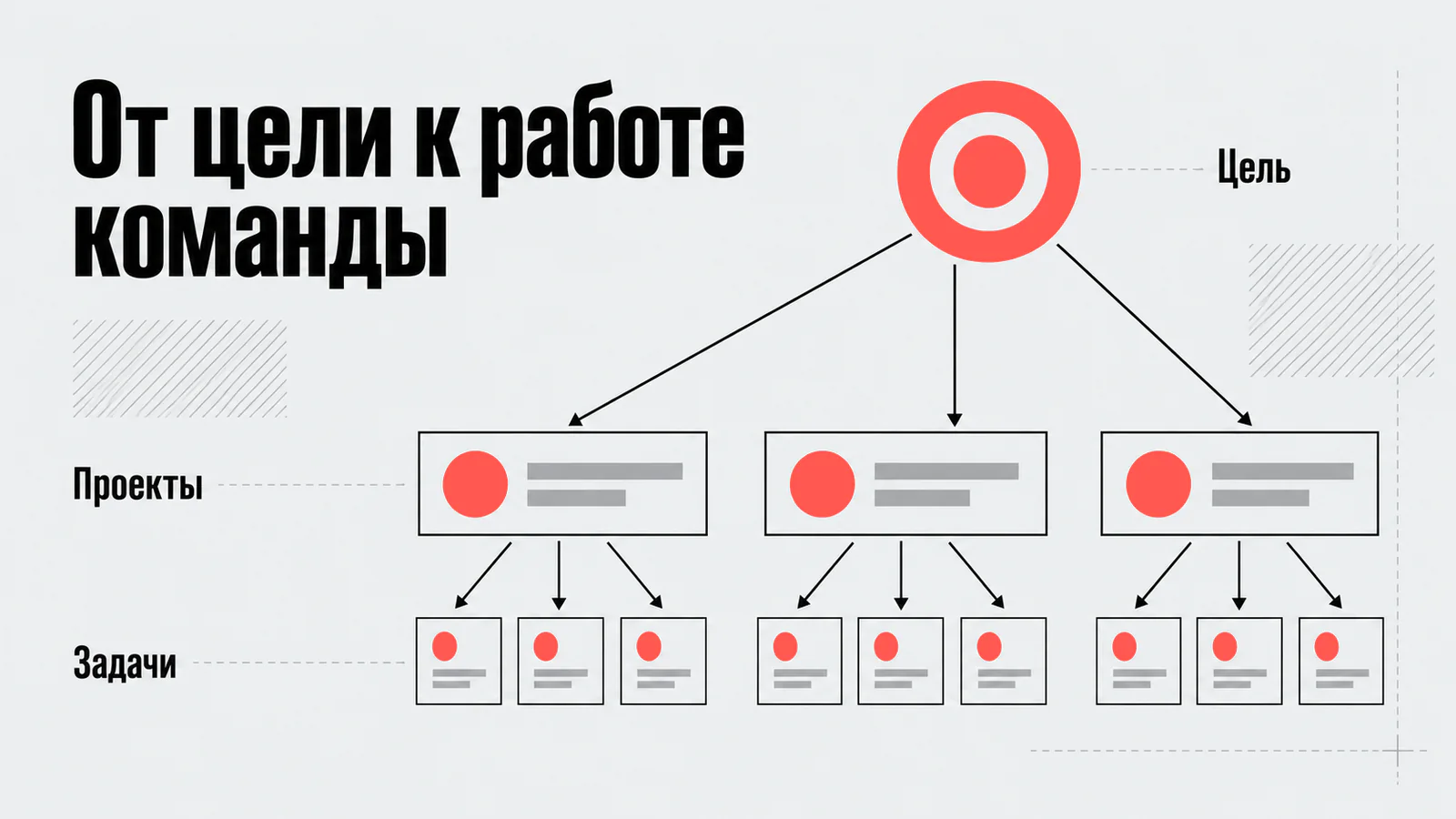 Цель декомпозируется на проекты и задачи