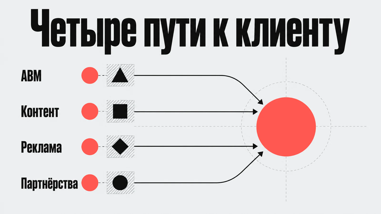 Четыре инструмента привлечения в B2B