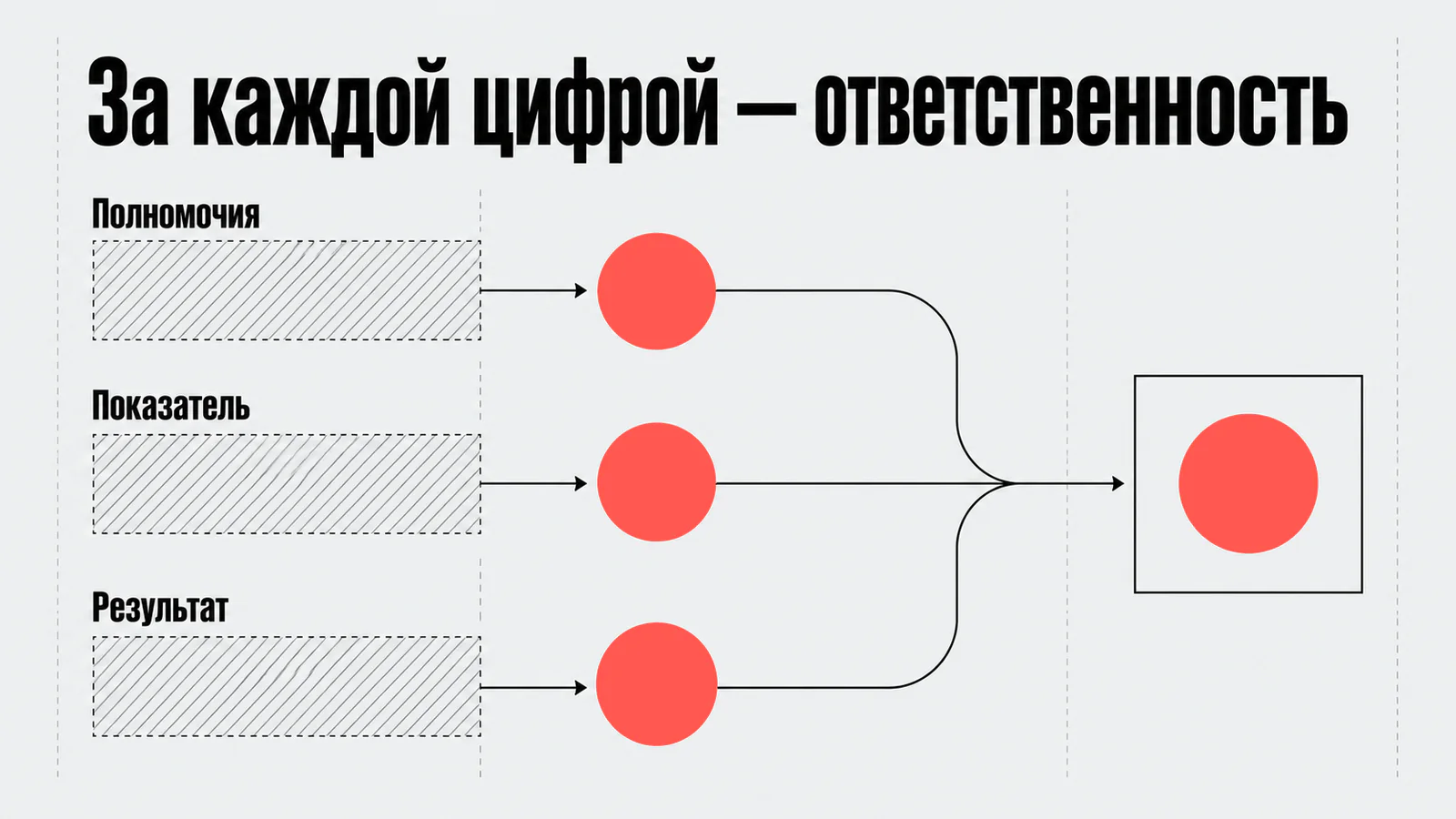 Показатели связаны с ответственностью и полномочиями