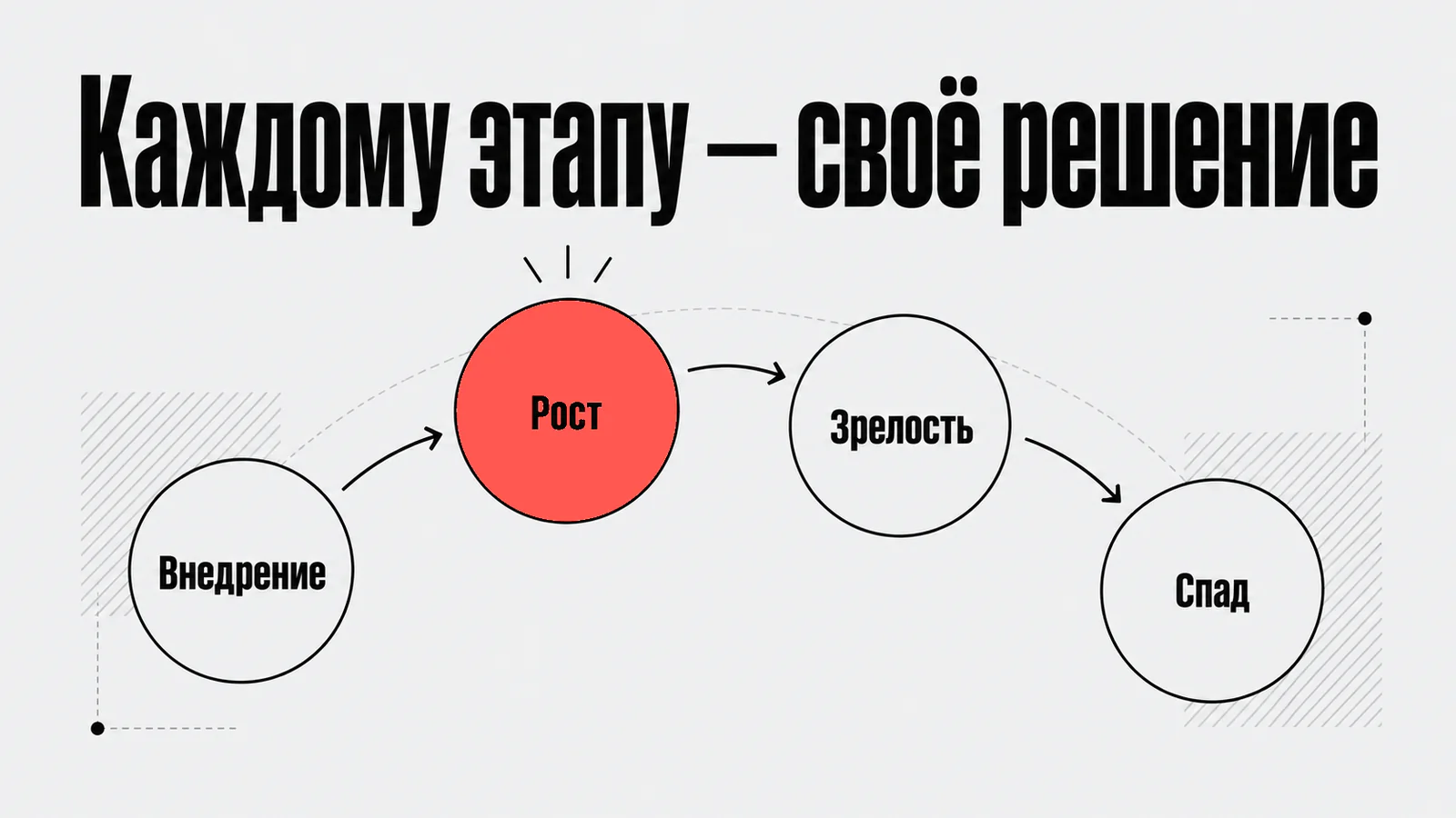 Этапы жизненного цикла продукта