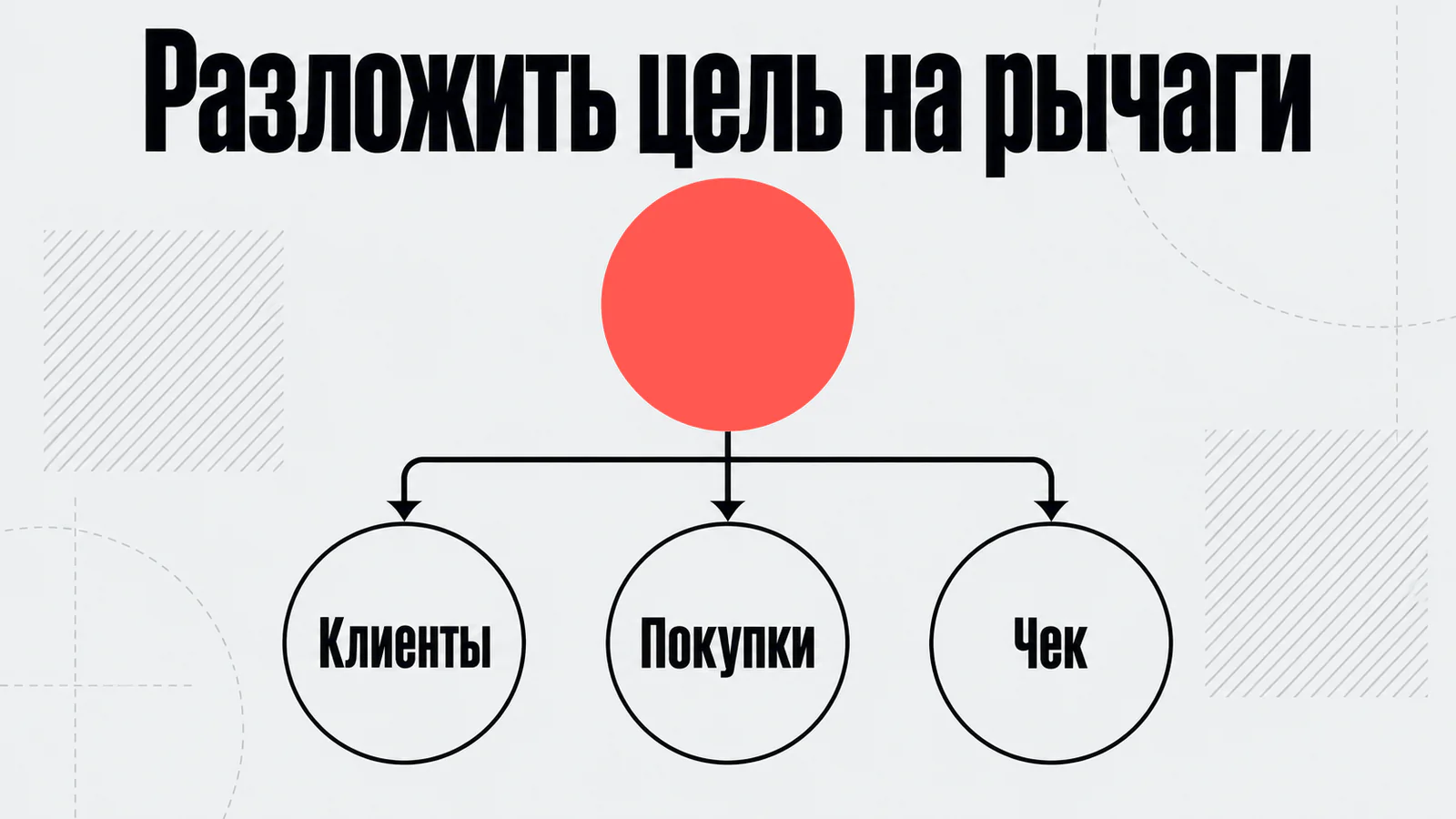 Декомпозиция цели на рычаги выручки