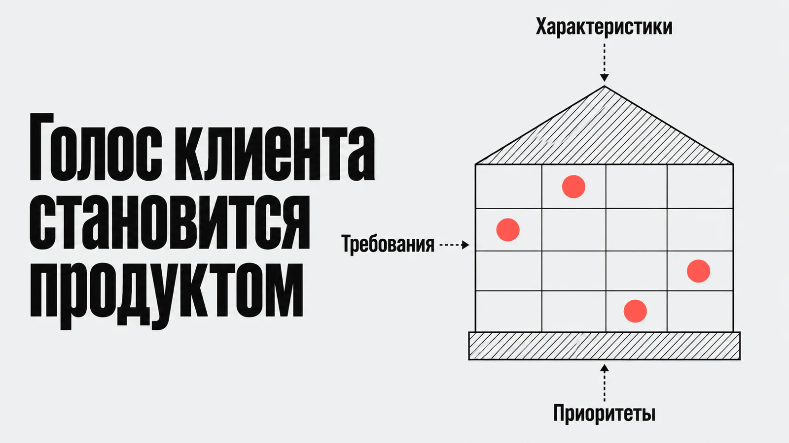 Требования клиента связаны с характеристиками продукта