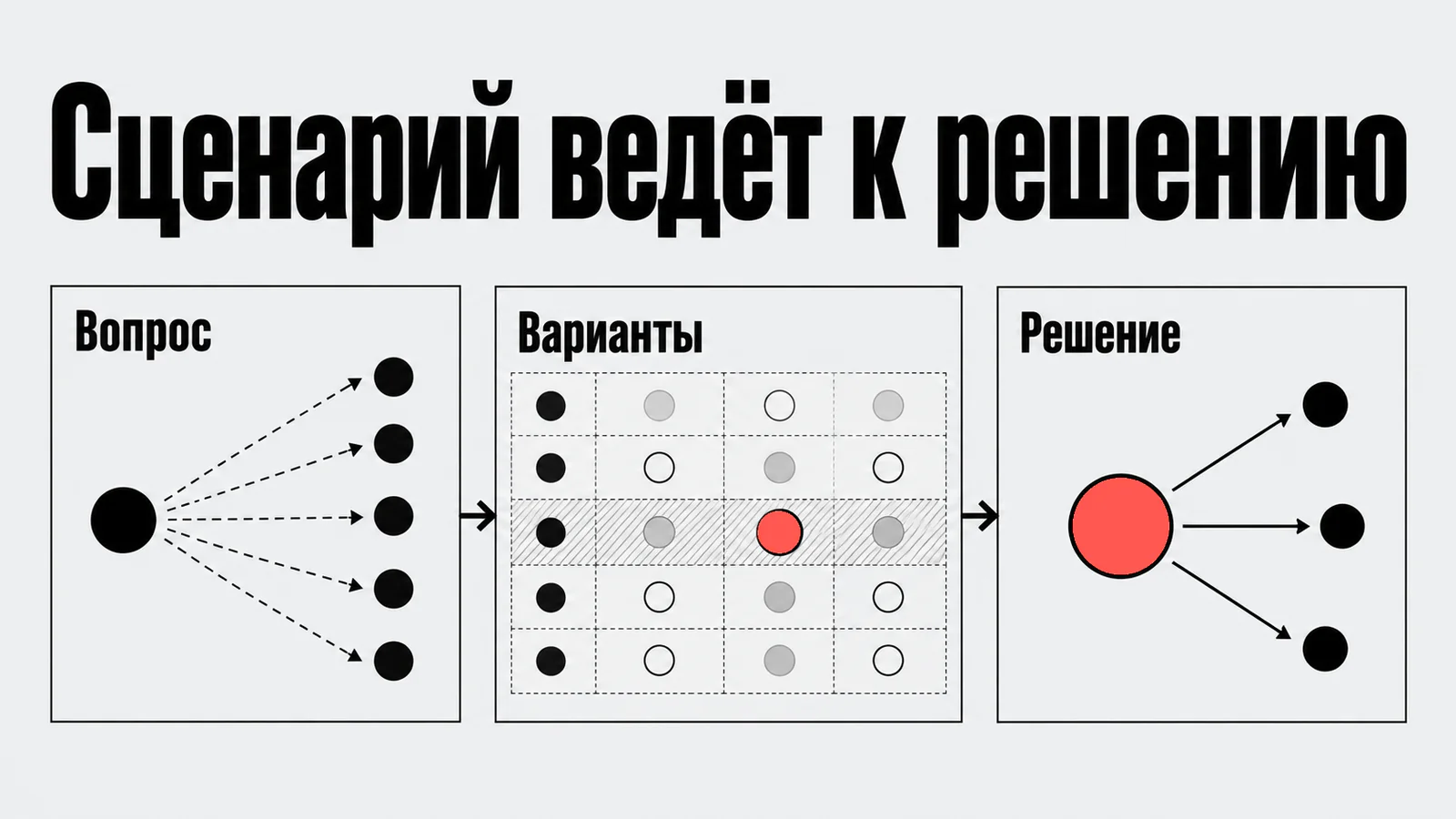 Сценарий сессии от вопроса к решению