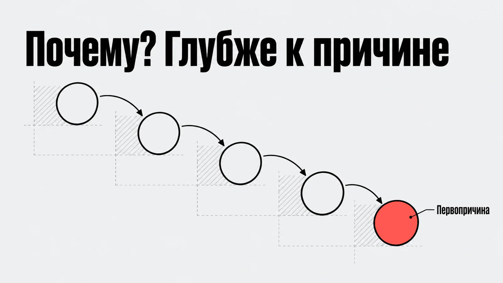Пять вопросов ведут к первопричине