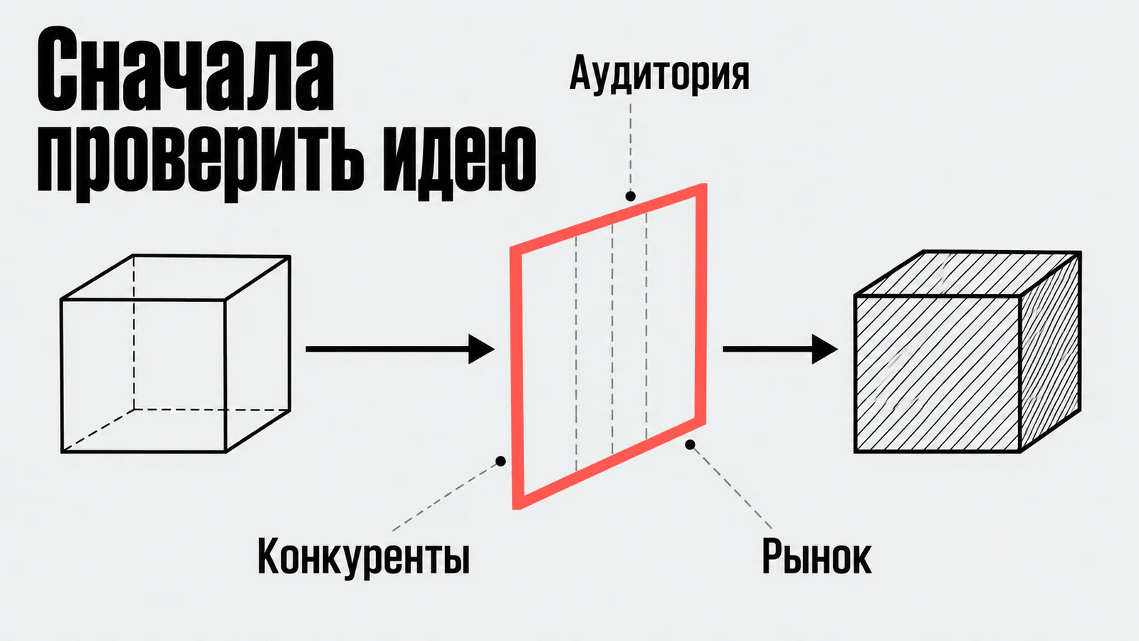 Сначала проверить идею