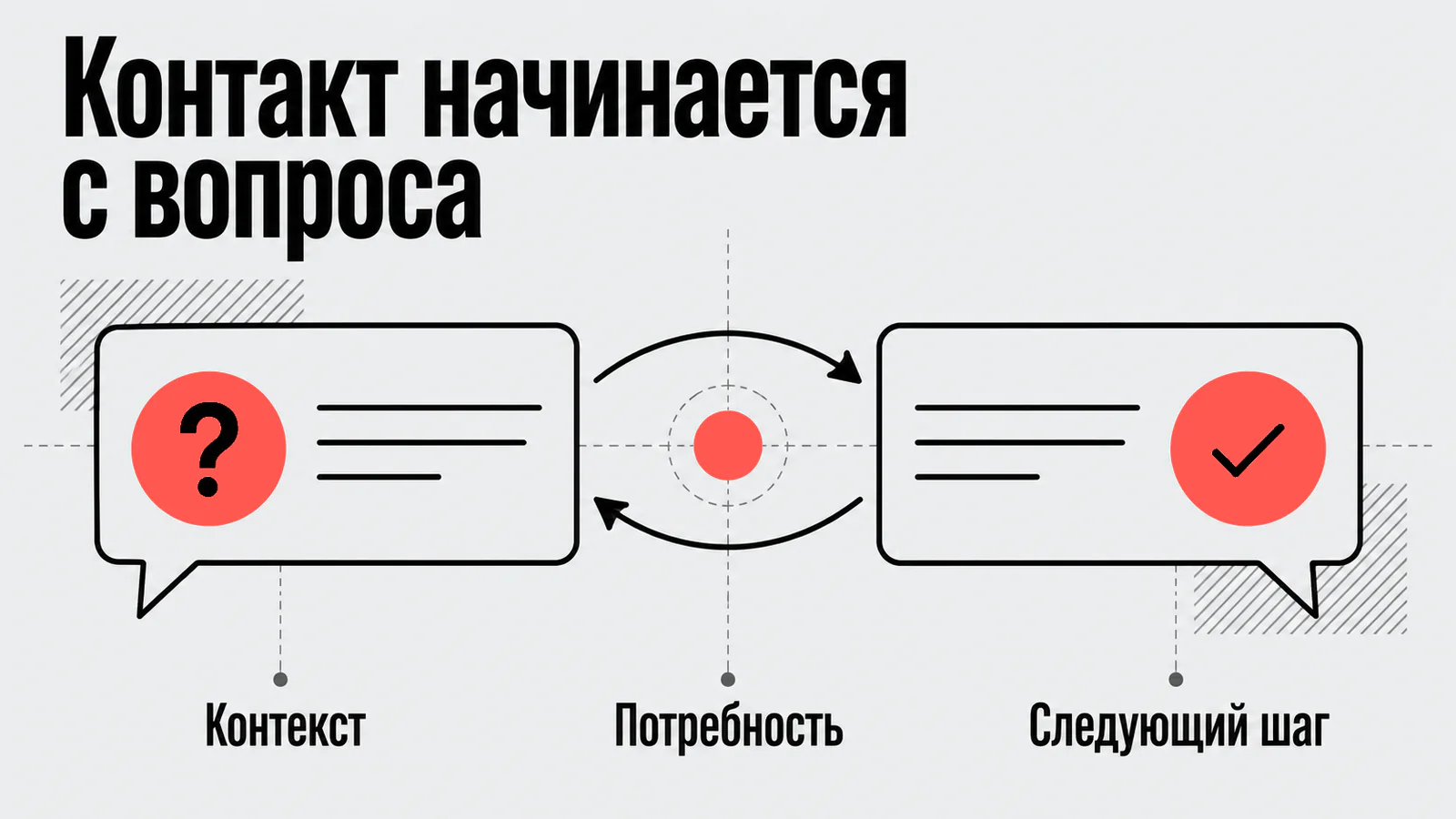 Контакт начинается с вопроса