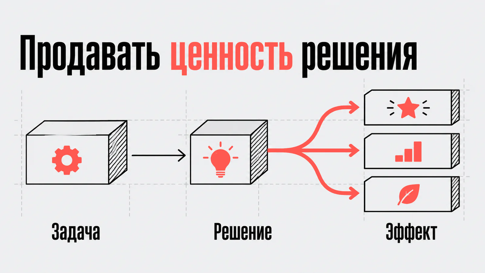 Продавать ценность решения