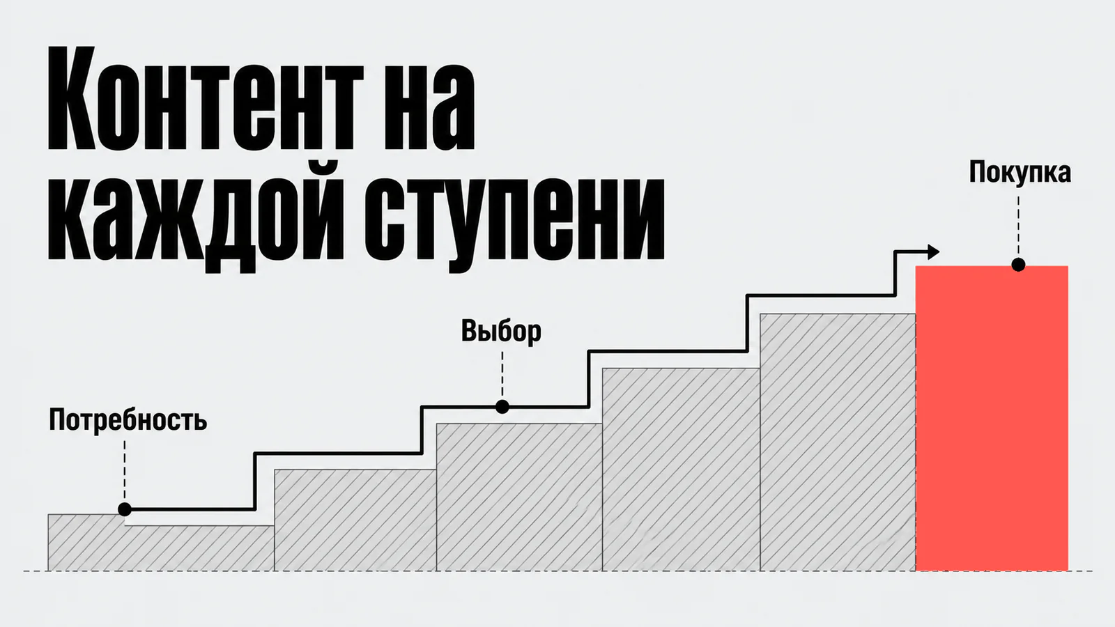 Контент на каждой ступени