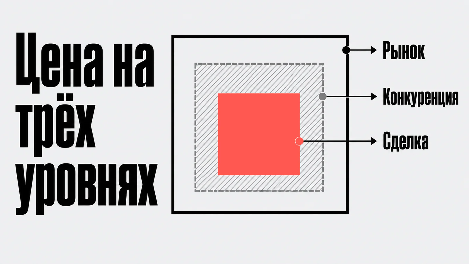 Цена на трёх уровнях
