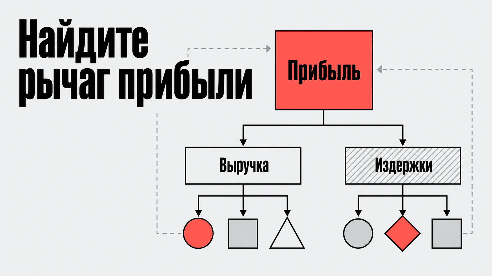 Найдите рычаг прибыли