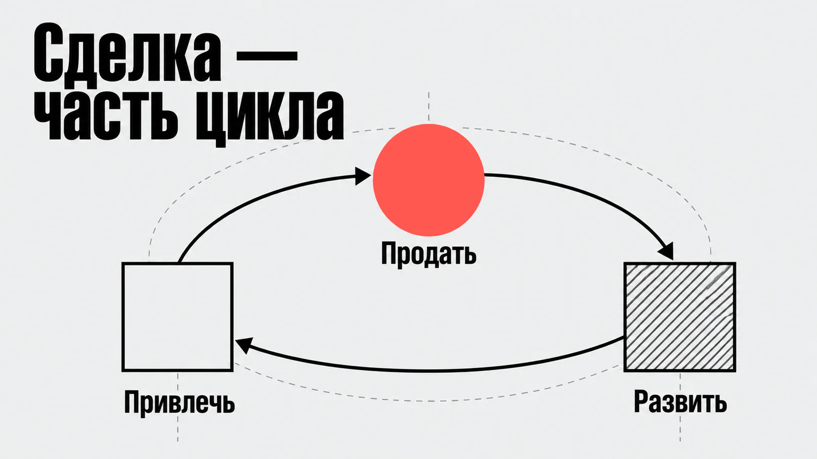 Сделка — часть цикла