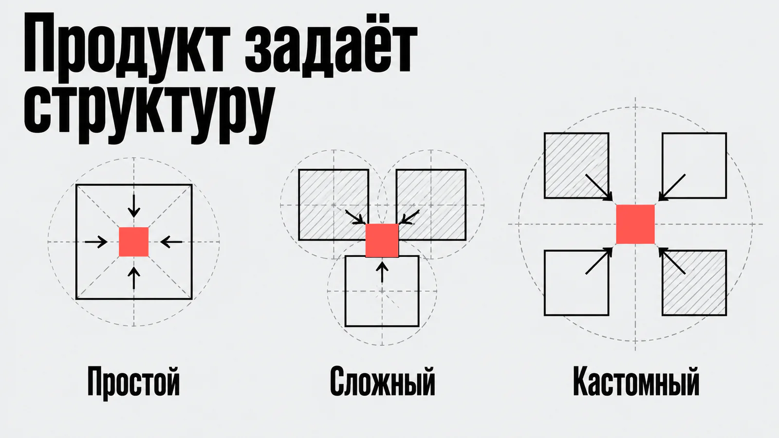 Продукт задаёт структуру