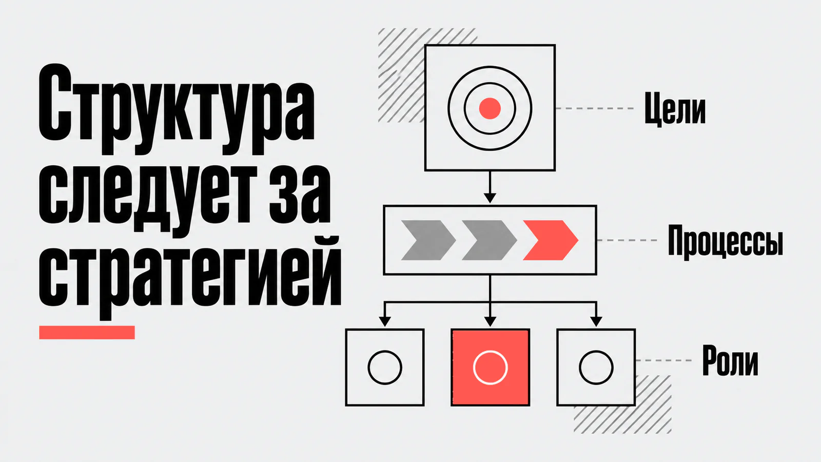 Структура следует за стратегией