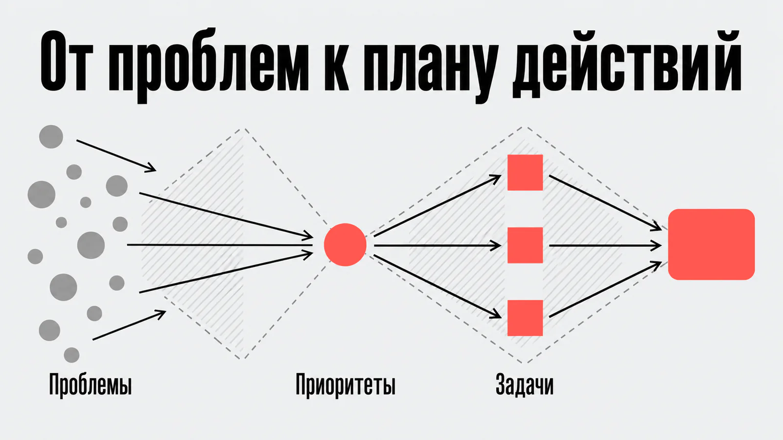 От проблем к плану действий