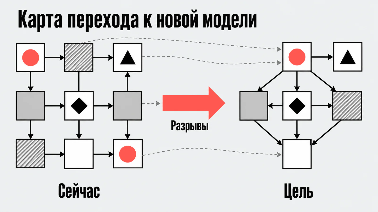 Карта перехода к новой модели